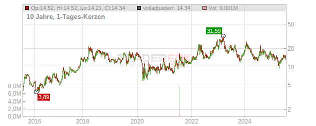 American Realty Investors Chart