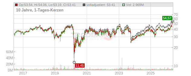 Aramark Holdings Chart