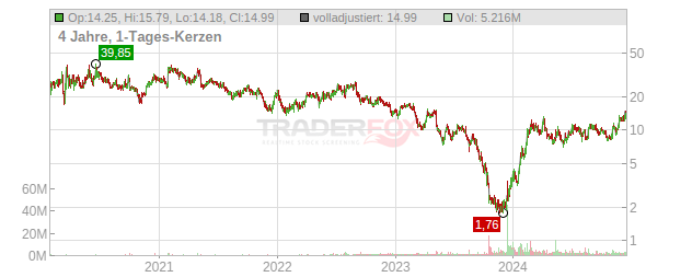 Arcutis Biotherapeutics Chart