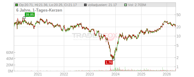Arcutis Biotherapeutics Chart