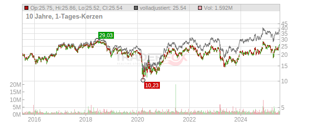 Associated Banc-Corp Chart