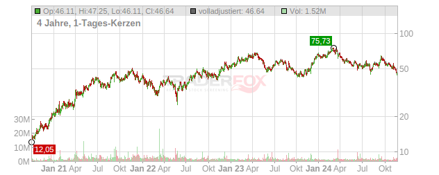 Academy Sports and Outdoors Chart