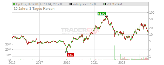 Aspen Aerogels Chart