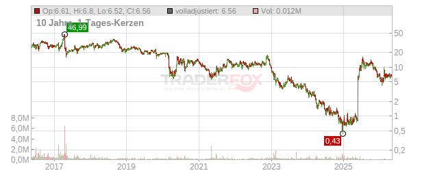 Altisource Portfolio Solutions Chart