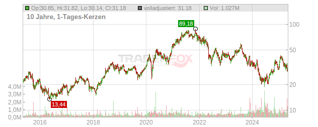 AtriCure Chart