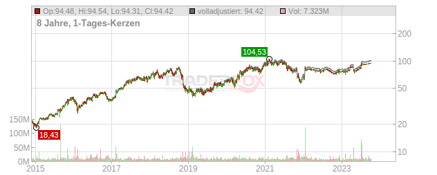 Activision Blizzard Chart