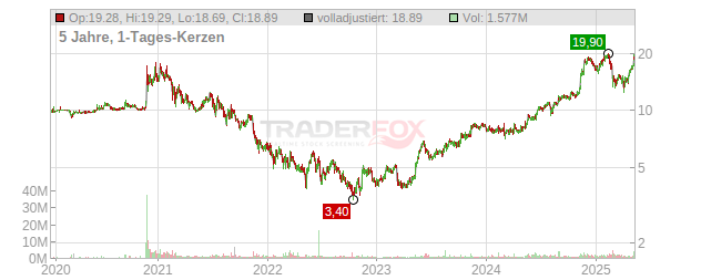 AvePoint Chart