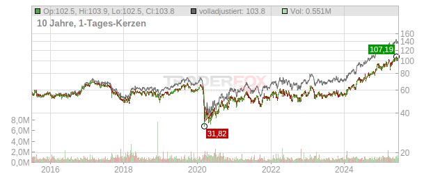 Axis Capital Holders Limited Chart
