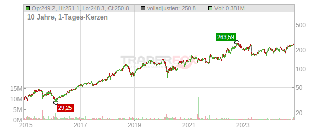 Aspen Technology Chart