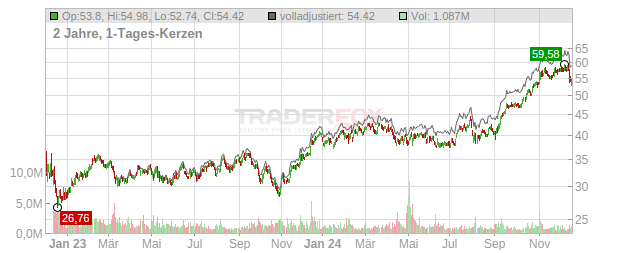 Brookfield Asset Management Chart