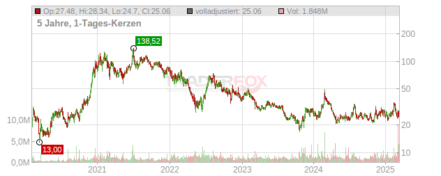 Beam Therapeutics Chart