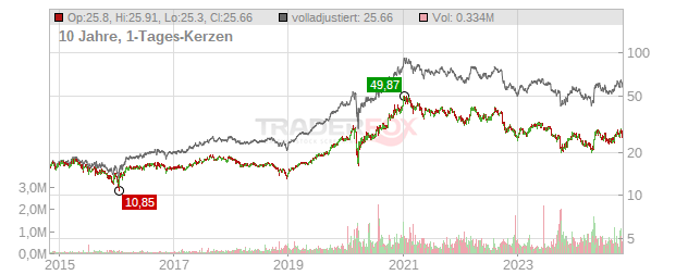 Brookfield Renewable Energy Partner Chart