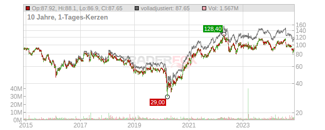 Bunge Chart