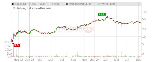 Biohaven Pharmaceutical Holding Company Chart