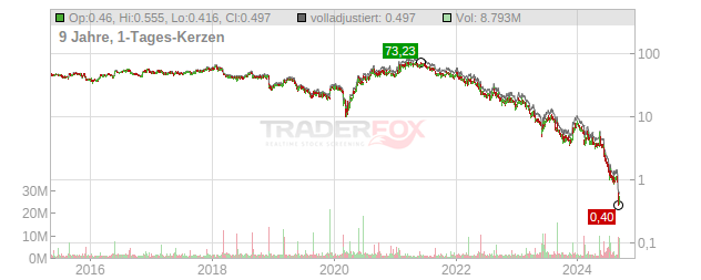 Big Lots Chart
