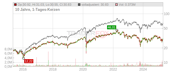 Brookfield Infrastructure Partners Chart