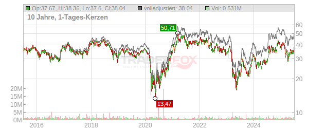 Bankunited Chart