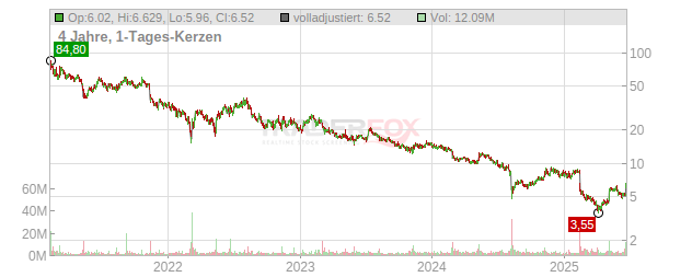 Bumble Chart