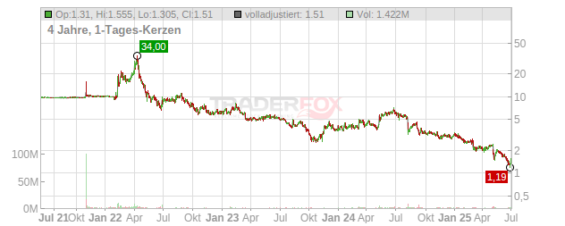 BRC Chart