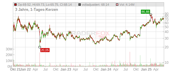 Dutch Bros Chart