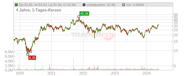 Baldwin Insurance Group Chart