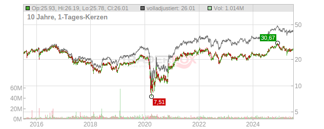 Brixmor Property Group Chart