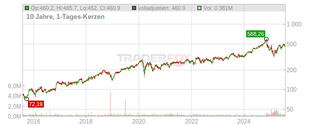 CACI International Chart