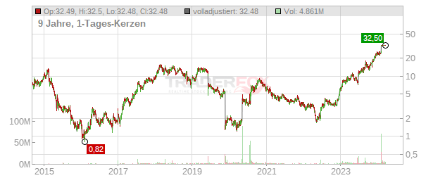 CymaBay Therapeutics Chart