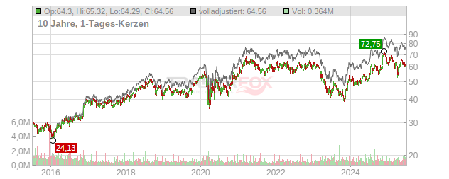 Commerce Bancshares Chart