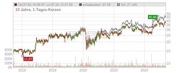 Capital City Bank Group Chart