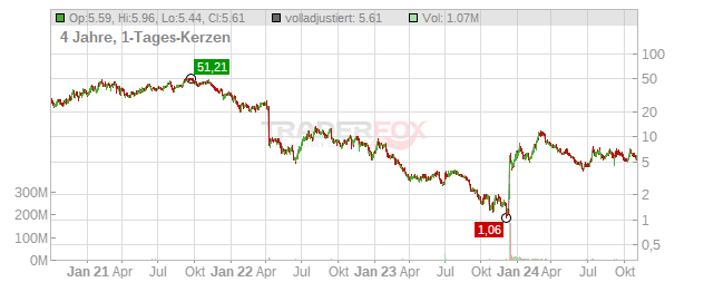 C4 Therapeutics Chart