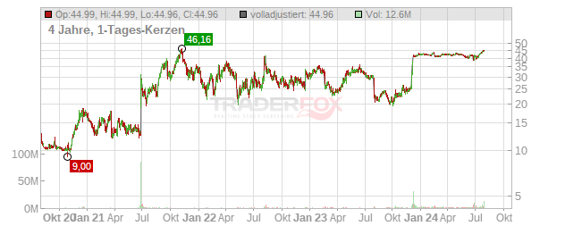 Cerevel Therapeutics Hld. Chart