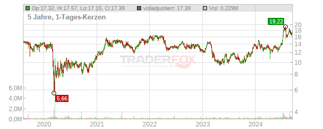 CrossFirst Bankshares Chart