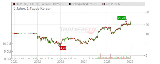 GPGI Chart