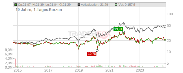 Compass Diversified Chart