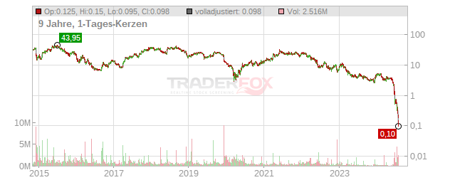 Conn´s Chart