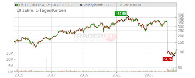 Cooper Companies Chart