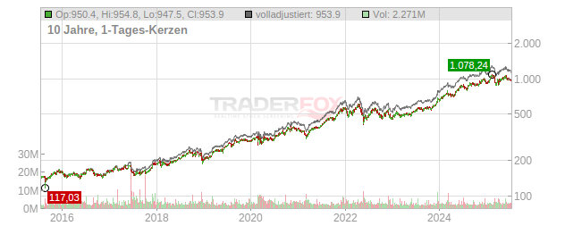 Costco Wholesale Chart