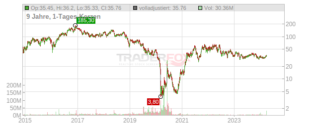 CALLON PETROLEUM CO. Chart