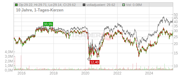 Central Pacific Financial Chart