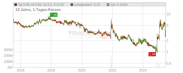 Cumberland Pharmaceuticals Chart
