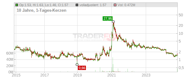 CPS Technologies Chart