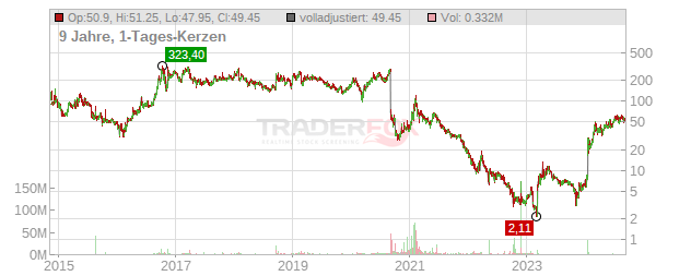 Corbus Pharmaceuticals Holdings Chart