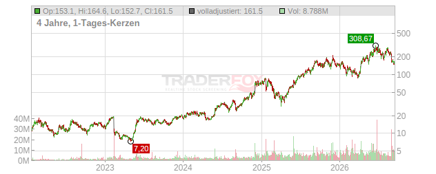 Credo Technology Group Holding Chart