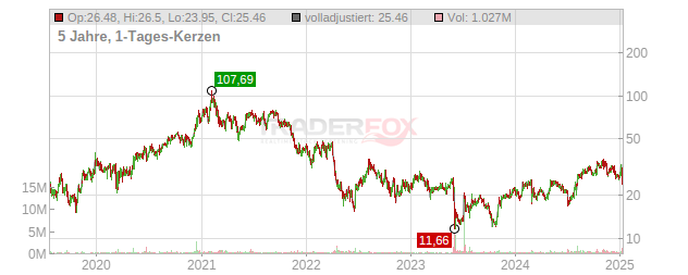 Castle Biosciences Chart