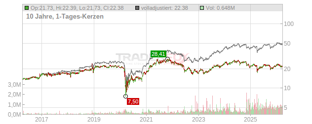 Capital Southwest Chart