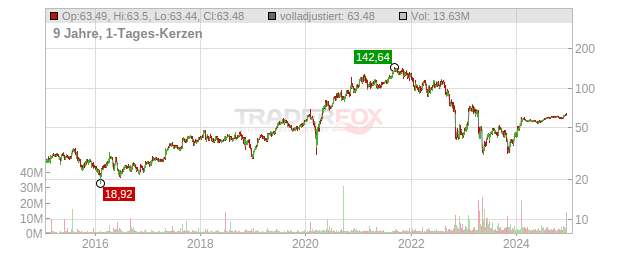 Catalent Chart