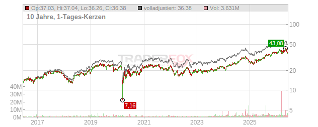 CareTrust REIT Chart