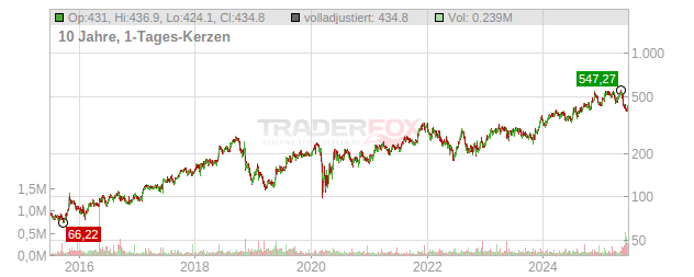 Cavco Industries Chart
