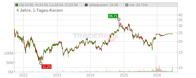 Clearwater Analytics Holdings Chart
